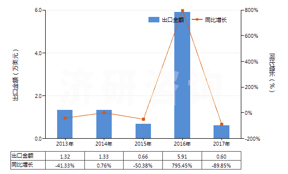 2013-2017年中國其他橄欖油及其分離品（不論是否精制，但未經(jīng)化學(xué)改性）(HS15100000)出口總額及增速統(tǒng)計